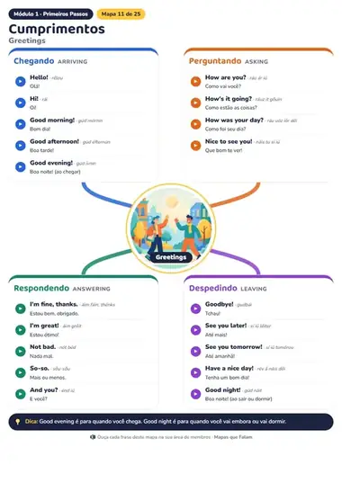 Mapa mental de inglês: Cumprimentos
